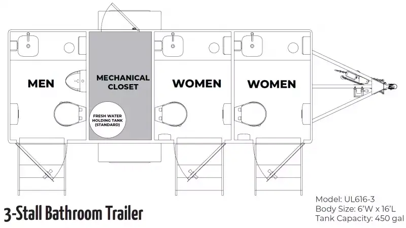 Diagram of the 3 private room restroom trailer, featuring separate men's and women's stalls, a mechanical closet, and labels for dimensions and tank capacity.